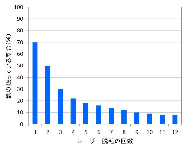 レーザー脱毛の回数と髭の残っている割合